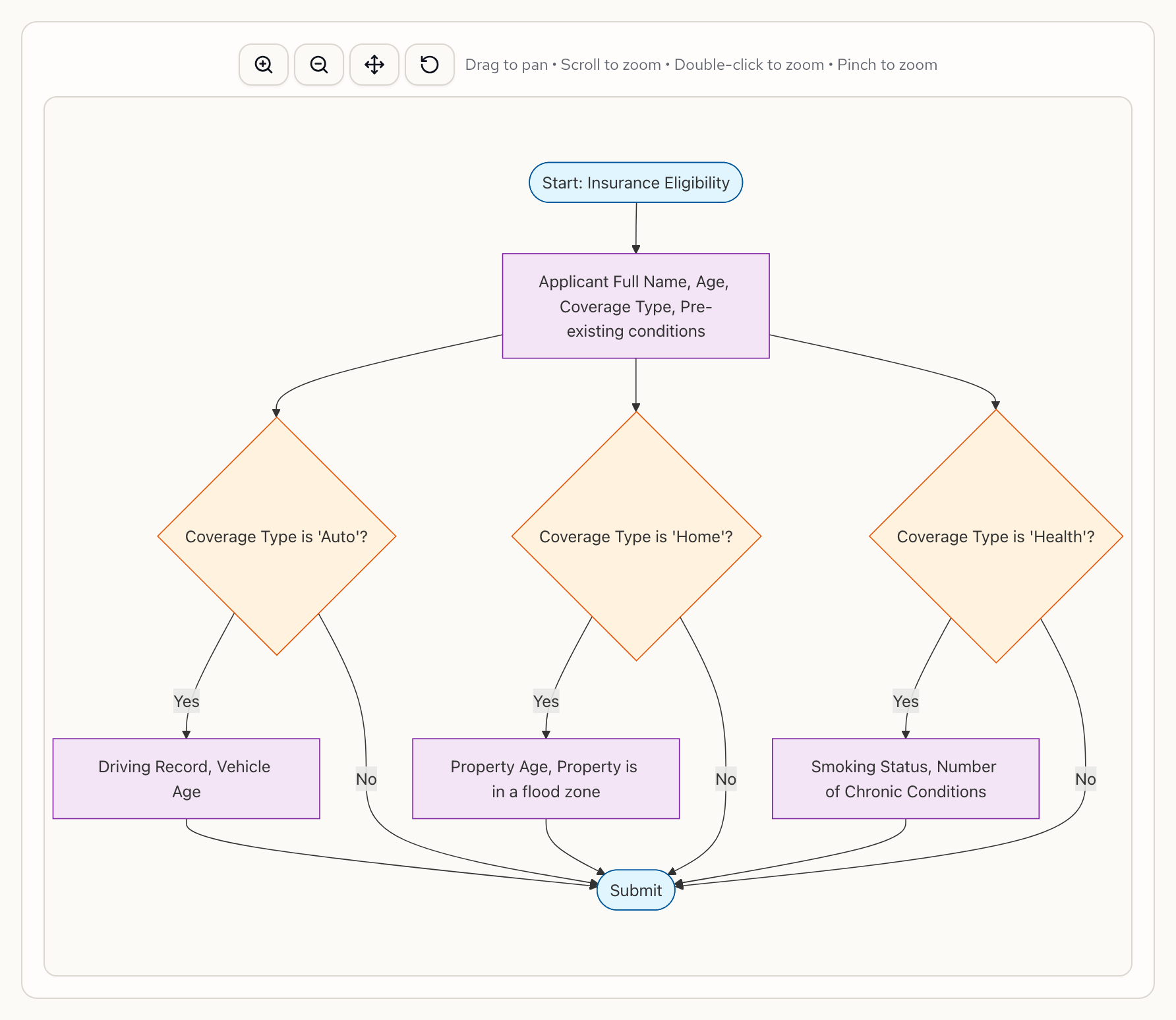 Generated flowchart showing the eligibility decision tree with risk scoring and approval paths